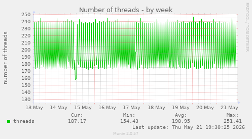 Number of threads