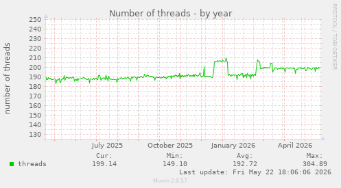 Number of threads