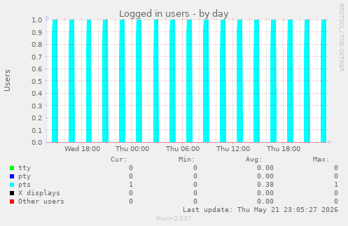 Logged in users
