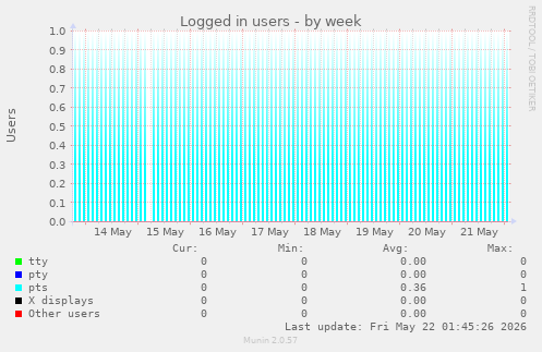 Logged in users