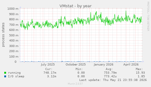 VMstat