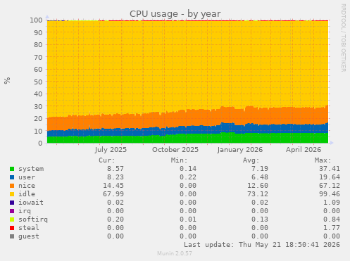 CPU usage