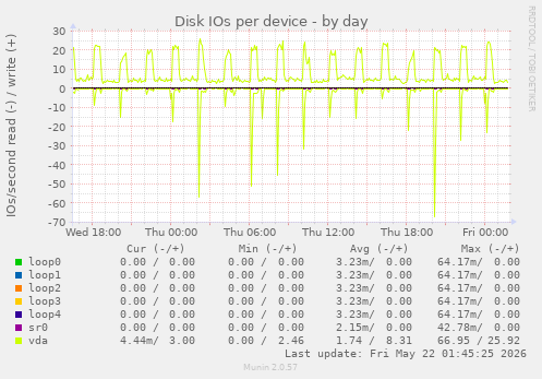 Disk IOs per device