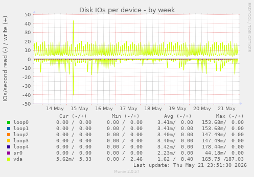 Disk IOs per device