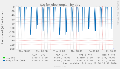 IOs for /dev/loop1