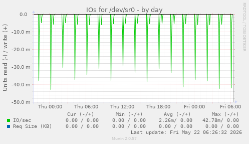 IOs for /dev/sr0