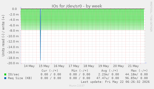 IOs for /dev/sr0