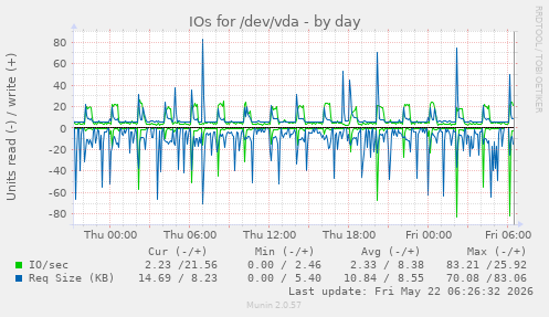 IOs for /dev/vda