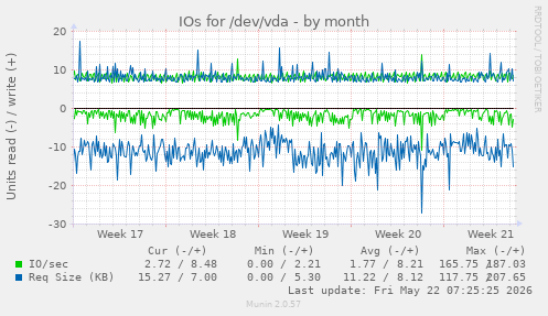 monthly graph