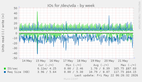 IOs for /dev/vda