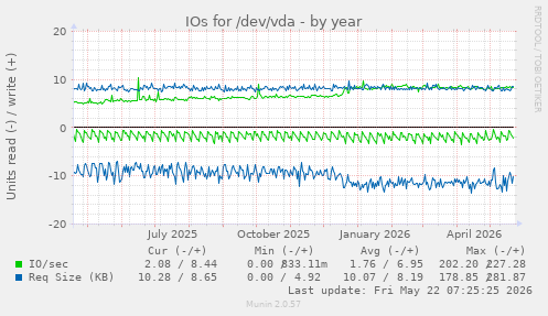 yearly graph