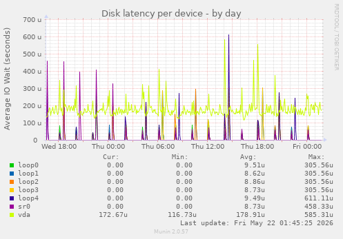 Disk latency per device