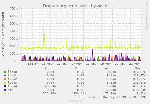 Disk latency per device