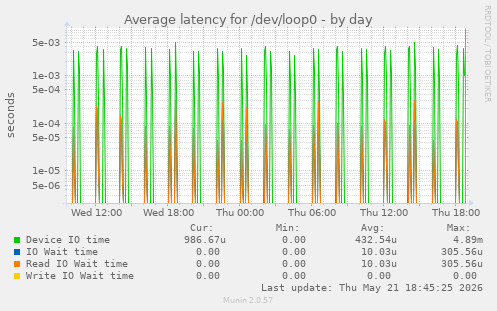 Average latency for /dev/loop0