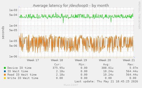 Average latency for /dev/loop0