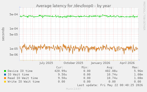 Average latency for /dev/loop0