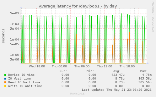 Average latency for /dev/loop1