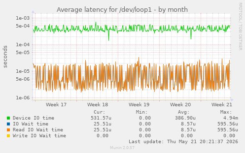 Average latency for /dev/loop1