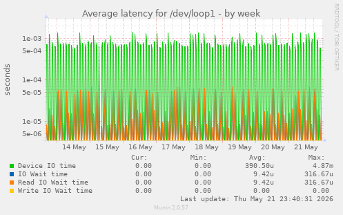Average latency for /dev/loop1