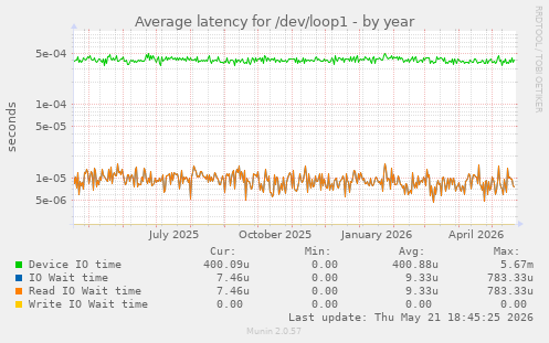 Average latency for /dev/loop1