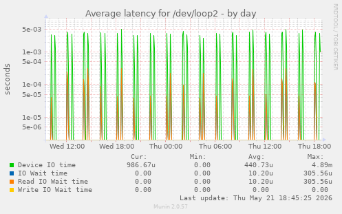 Average latency for /dev/loop2