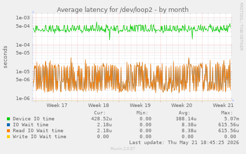 Average latency for /dev/loop2