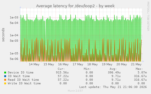 Average latency for /dev/loop2