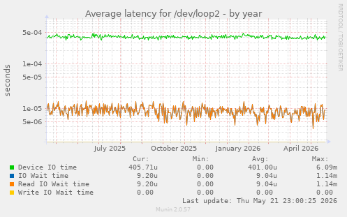 Average latency for /dev/loop2