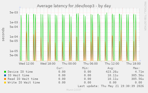 Average latency for /dev/loop3