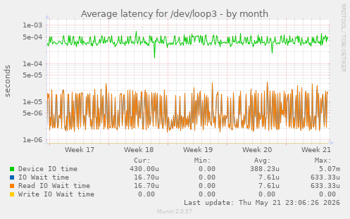 Average latency for /dev/loop3