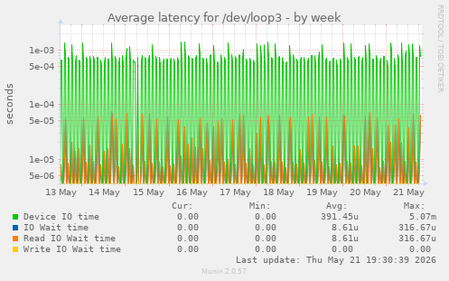 Average latency for /dev/loop3