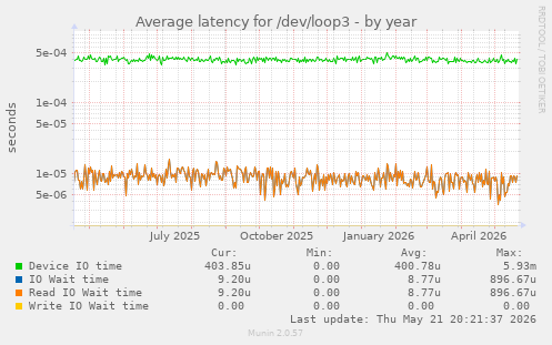 Average latency for /dev/loop3
