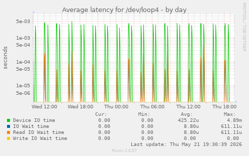 Average latency for /dev/loop4