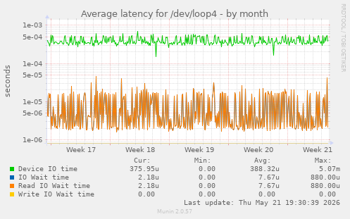 Average latency for /dev/loop4