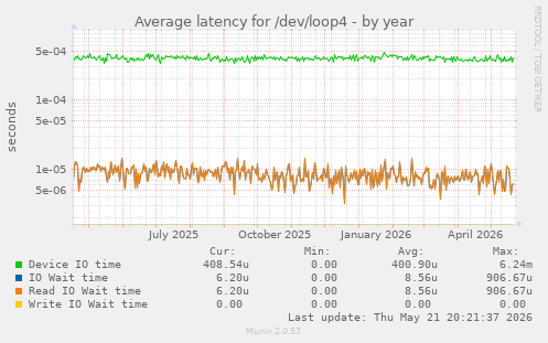 Average latency for /dev/loop4