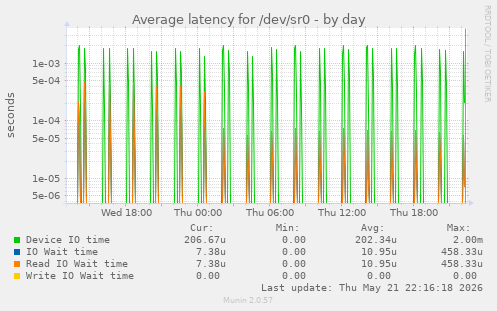 Average latency for /dev/sr0