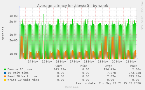 Average latency for /dev/sr0