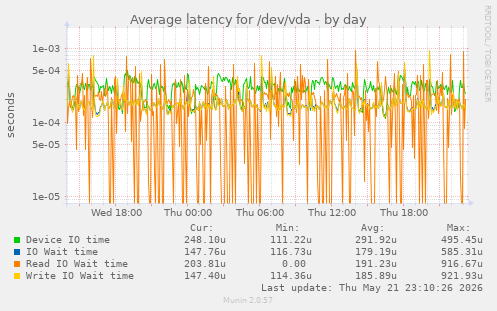Average latency for /dev/vda