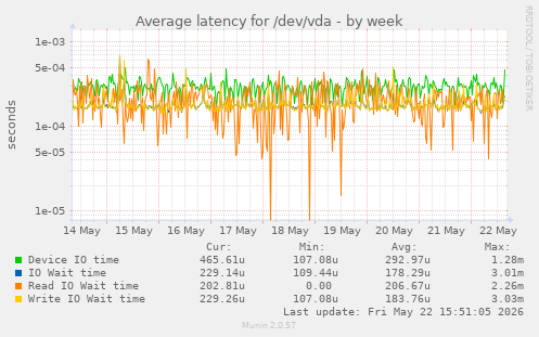 Average latency for /dev/vda