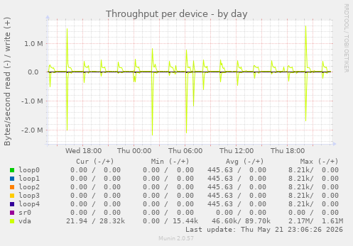Throughput per device