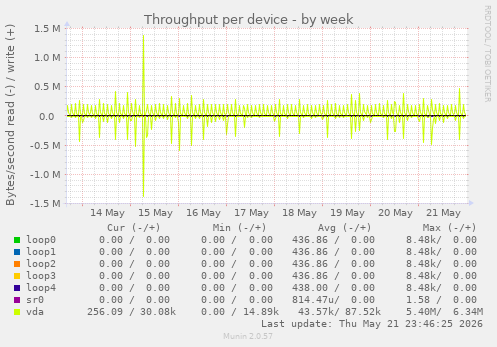 Throughput per device