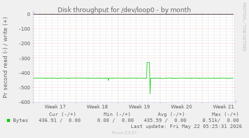 monthly graph