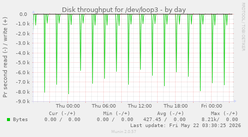 Disk throughput for /dev/loop3