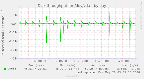 Disk throughput for /dev/vda