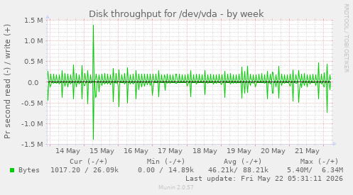 Disk throughput for /dev/vda