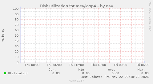 Disk utilization for /dev/loop4