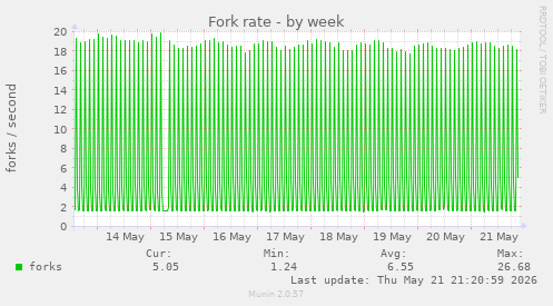 Fork rate