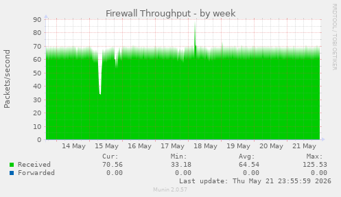 Firewall Throughput