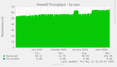 Firewall Throughput