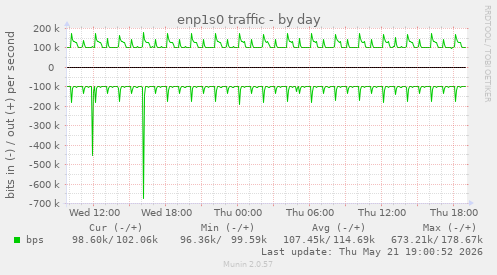 enp1s0 traffic